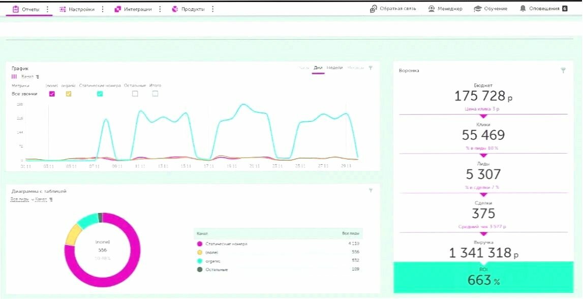 дашборд, примеры дашбордов, дашборд примеры, аналитика, дашборд сквозная аналитика
