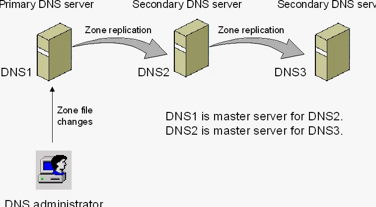 Настройка DNS-серверов