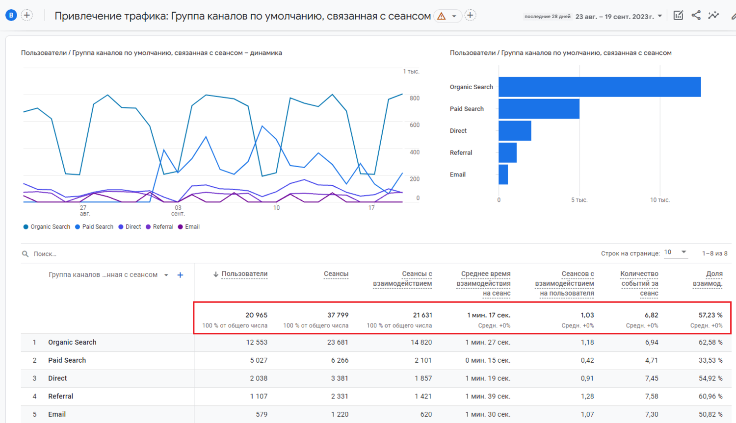 гугл аналитика графики, аналитика канала, гугл аналитикс, источники трафика, аналитика