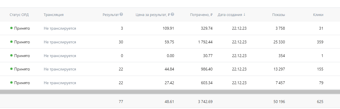 экран телефона, результаты, результаты рекламной кампании, статистика, статистика арбитража трафика