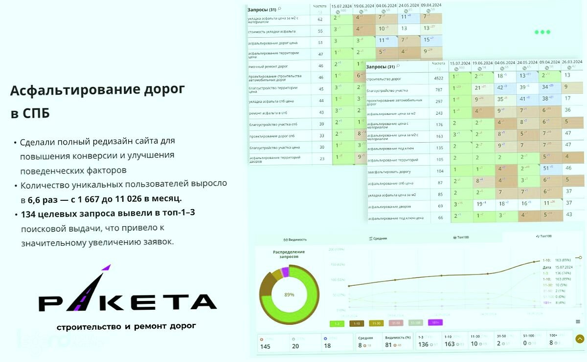 отчет, seo продвижение, продвижение, результат, отчеты битрикс