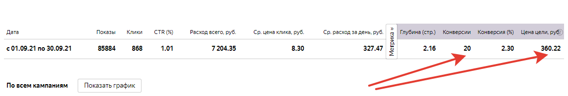 скриншот с текстом, показы клики ctr расход средняя цена конверсия цена цели, конверсия, яндекс.директ, яндекс директ расходы