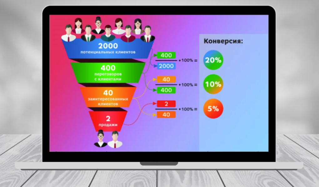 конверсионная воронка продаж, воронка конверсии, конверсия, воронка лидогенерации, расположите в правильной последовательности этапы воронки продаж