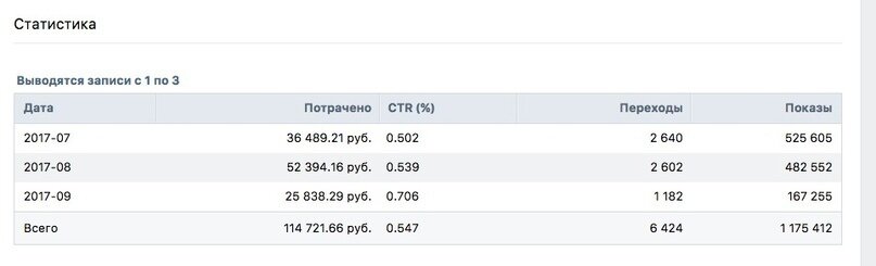 ctr в таргете, таблица, хороший ctr вконтакте, ctr вк, выплаты