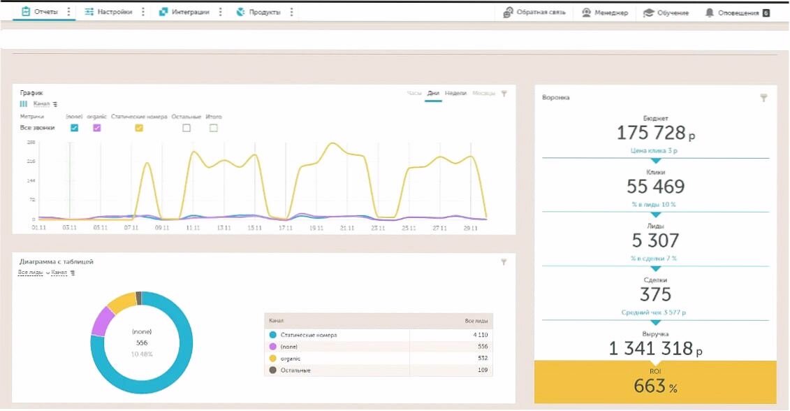 дашборд, примеры дашбордов, дашборд бюджет, дашборд сквозная аналитика, аналитика