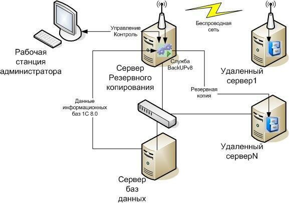 Резервное копирование. Теория и практика. Краткое изложение::Журнал СА 11.2010