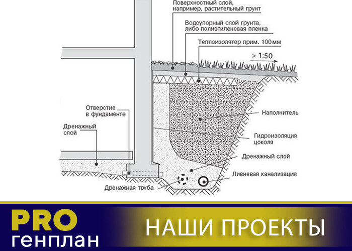 глубинный дренаж фундамента схема, пристенный дренаж фундамента схема, дренаж фундамента чертеж, схема устройства дренажной трубы, схема монтажа пристенного дренажа