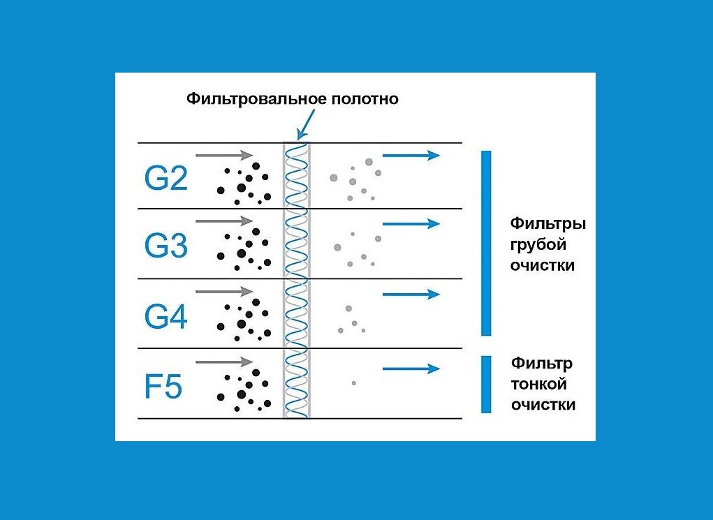 фильтры f5 степень очистки воздуха, степени очистки вентиляционные фильтры, классификация фильтров для вентиляции, фильтр для вентиляции, фильтрующий материал класса очистки g1