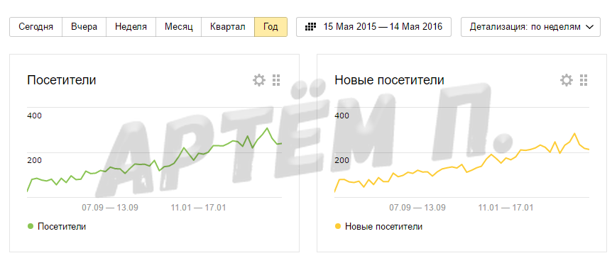 посещаемость, посещаемость яндекс дзен, посещаемость яндекса в день, метрика посетители, график