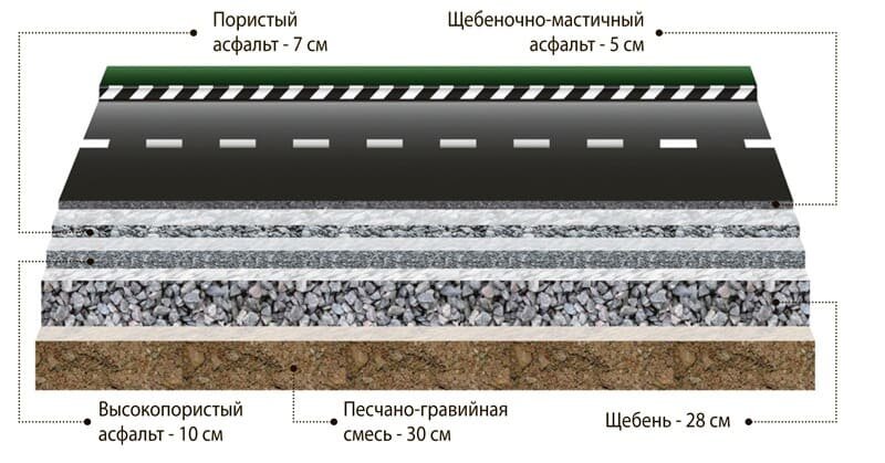 Схема устройства асфальтобетонного покрытия