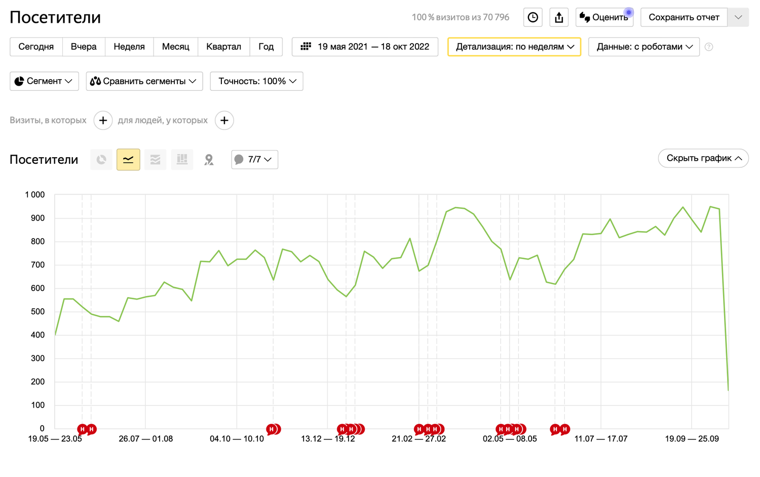 посещаемость, график, график роста, график роста посещаемости дзен, курс
