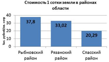 анализ земельных участков в нижегородской области, участок, чистая прибыль, анализ рынка, средняя стоимость сотки земли