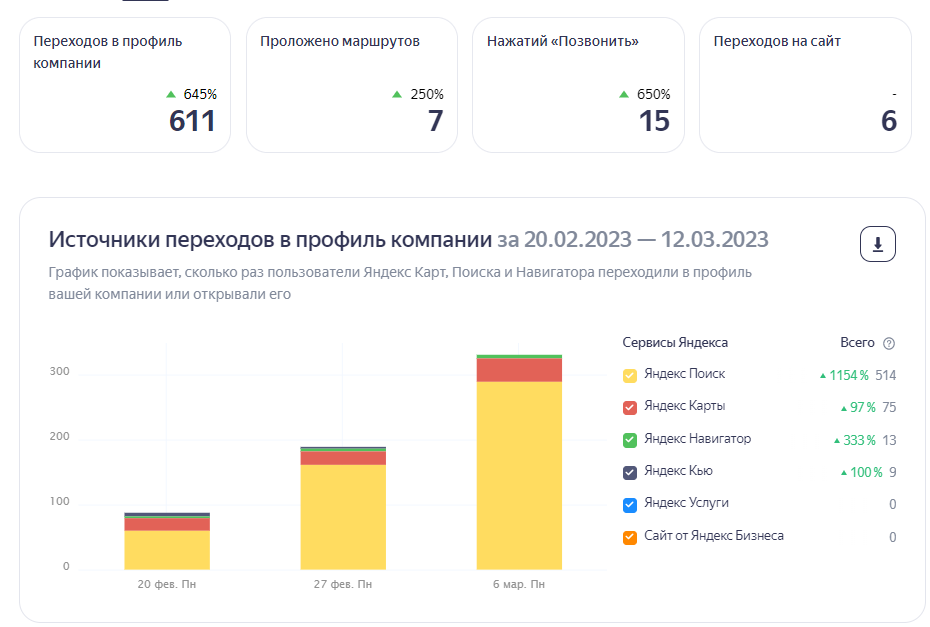 яндекс бизнес, сайт от яндекс бизнес, бизнес аналитик, продвижение компании яндекс, продвижение