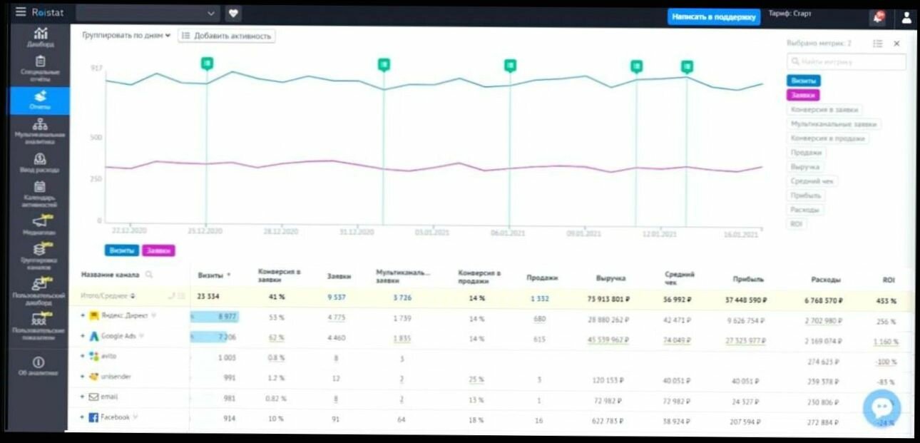сквозная аналитика ройстат, аналитика, сквозная аналитика roistat, сквозная аналитика, аналитика roistat