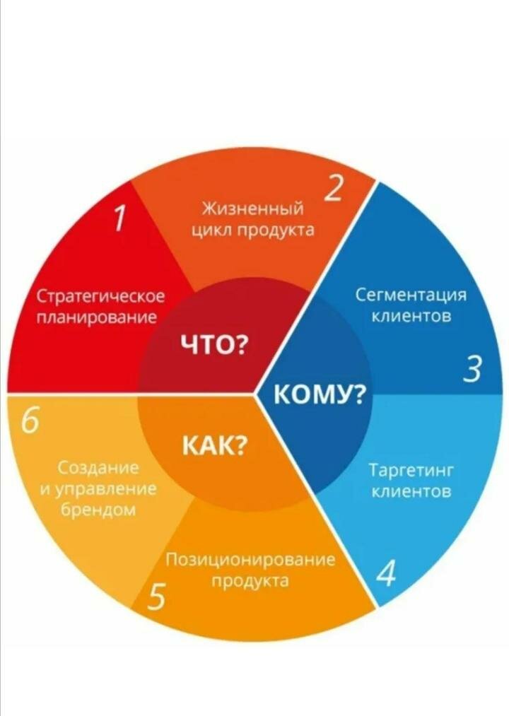 маркетинговые стратегии, маркетинг, разработка маркетинговой стратегии, комплексный маркетинг, маркетинговое планирование