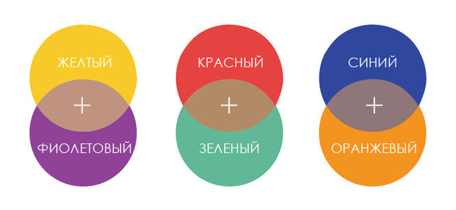 синий плюс красный, красный плюс желтый, синий плюс оранжевый, смешать красный и синий, сочетание синего цвета