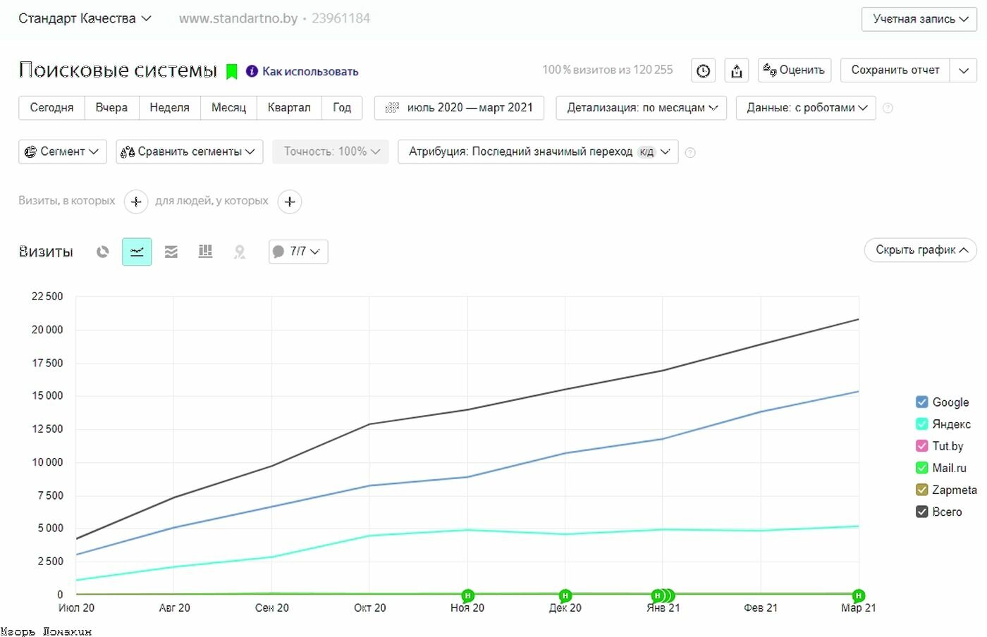 продвижение, seo продвижение, сегмент, результат, отчет