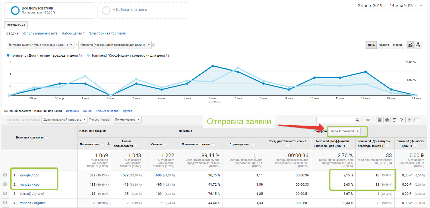 скриншот с текстом, заявки, гугл аналитикс сквозная аналитика, google analytics график, анализ расходов гугл аналитикс