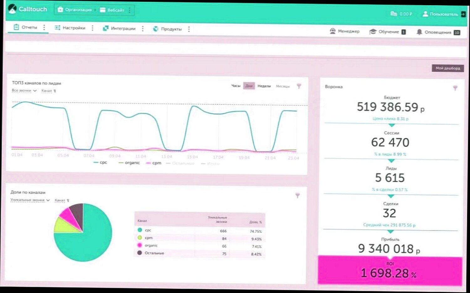 дашборд, примеры дашбордов, аналитика, веб аналитика, дашборд примеры