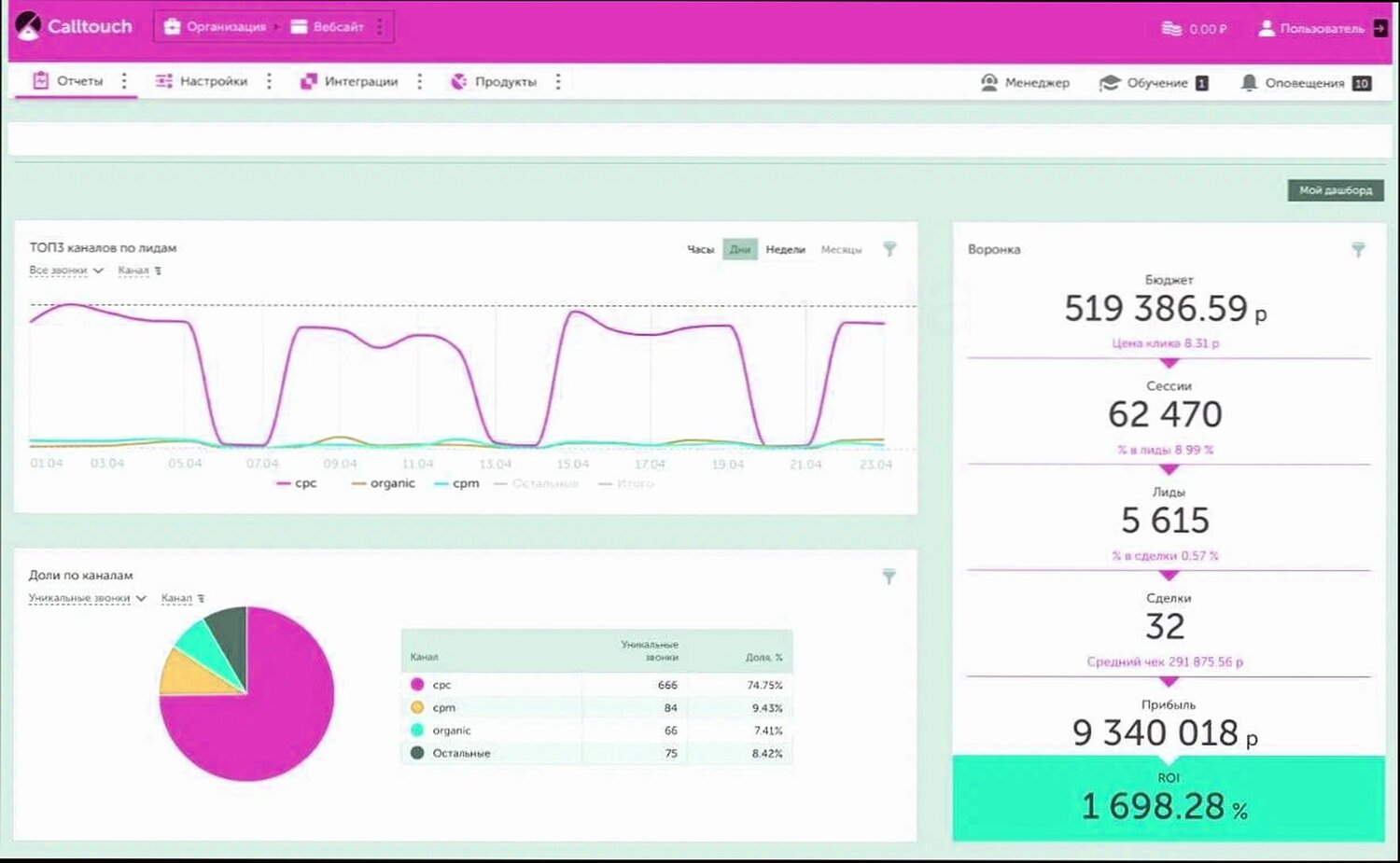 дашборд, примеры дашбордов, дашборд бюджет, дашборд сквозная аналитика, аналитика