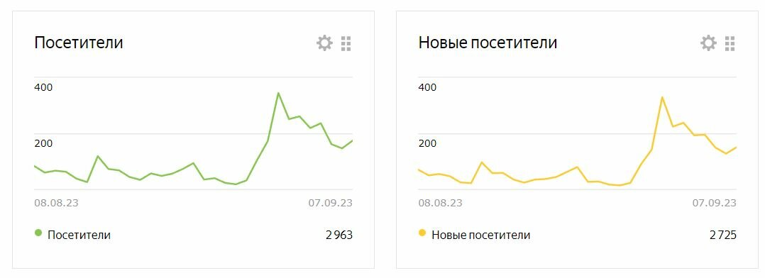 посещаемость, экран телефона, график, трафик, яндекс.метрика