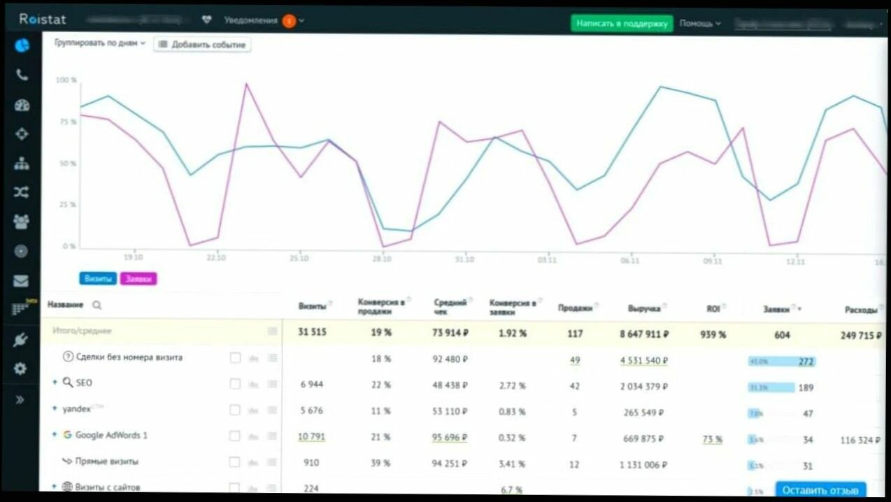 аналитика, сквозная аналитика, roistat, дашборд, внедрение crm