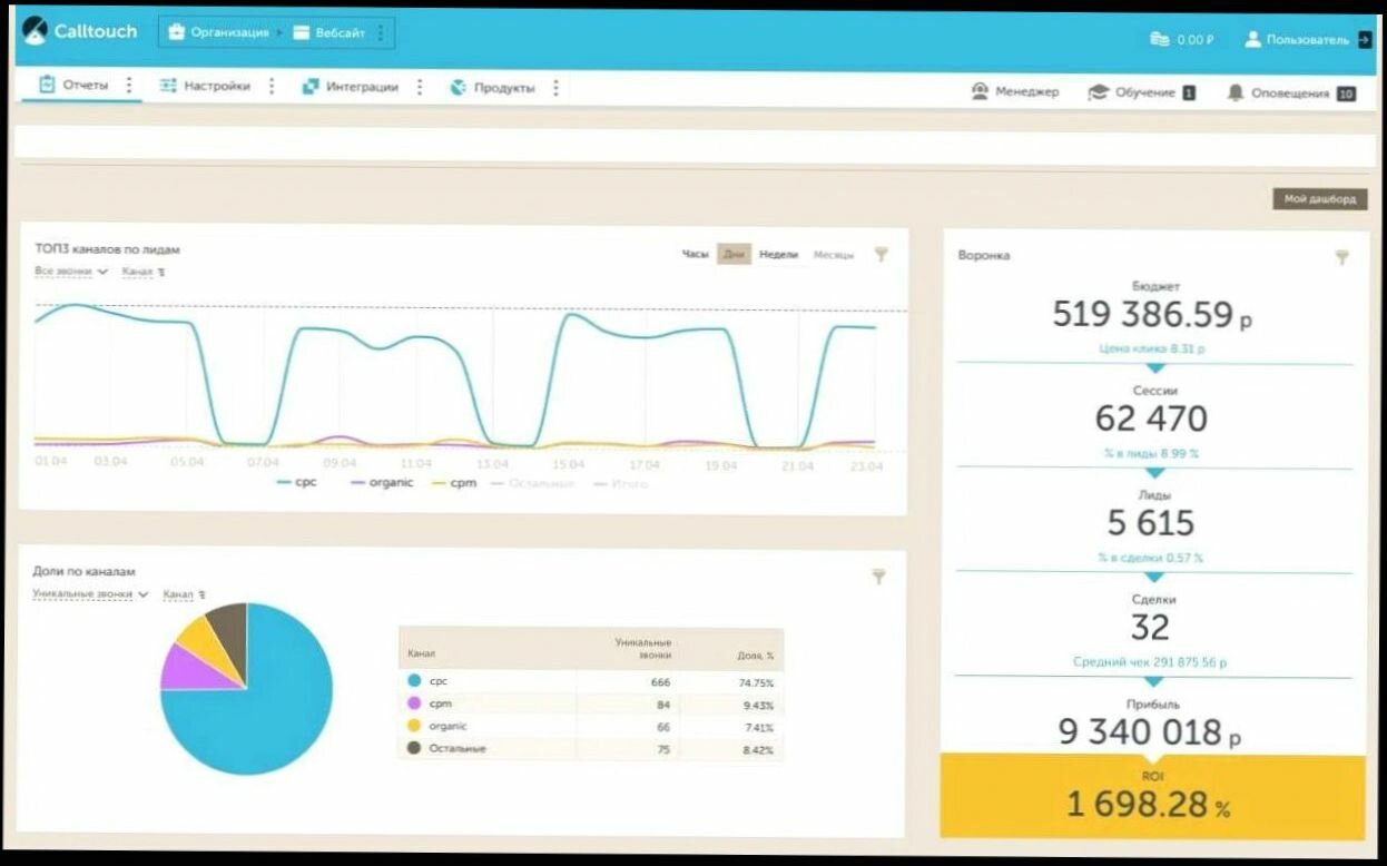 дашборд, аналитика, примеры дашбордов, дашборд примеры, сквозная аналитика