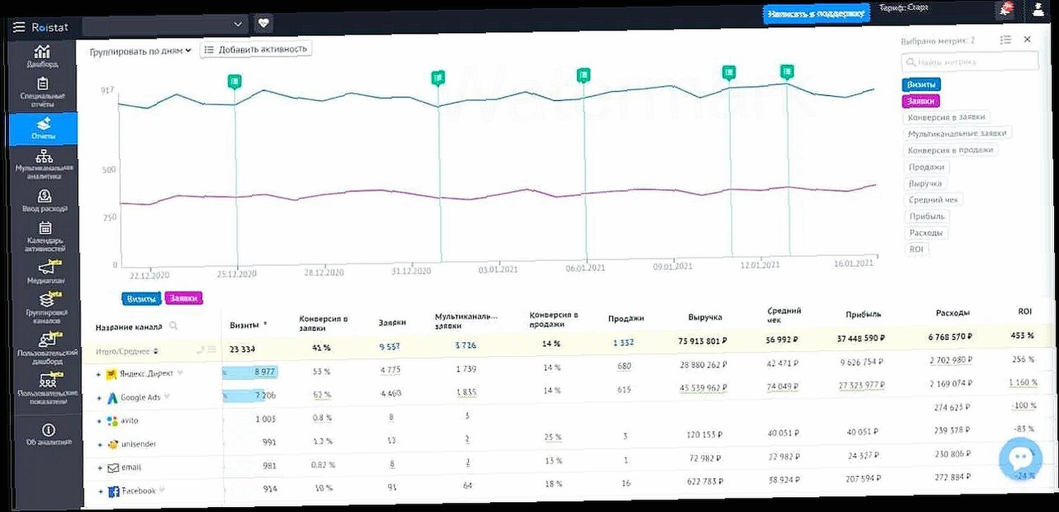 аналитика, сквозная аналитика, дашборд, отчет, бизнес аналитик