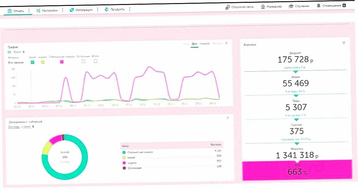 дашборд, примеры дашбордов, дашборд примеры, дашборд сквозная аналитика, дашборд call центра kpi