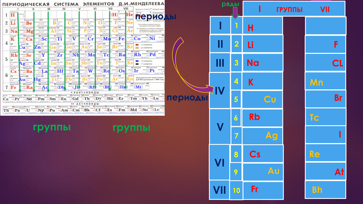 периодическая таблица менделеева группы элементов, таблица менделеева с элементами, группы элементов, период и группа в таблице менделеева, менделеева таблица