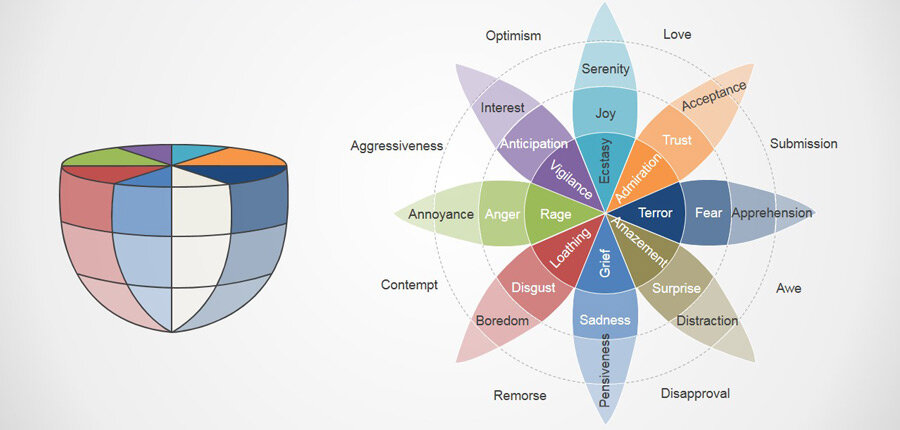 Схема эмоций роберта плутчика