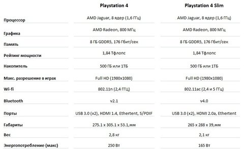 http://lets-play.by/media/article-images/ps4-vs-ps4-slim/ps4-vs-ps4-slim-chart.jpg