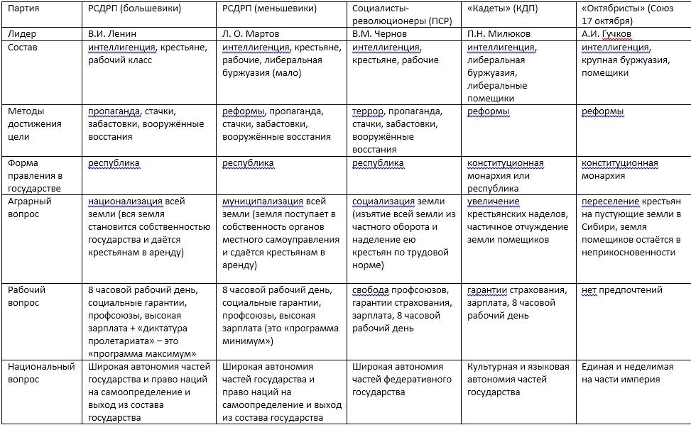 Лидеры политических партий образование воспитание деятельность след в истории проект