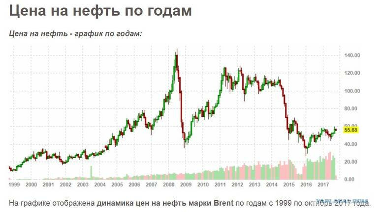 Цены на нефть график по годам