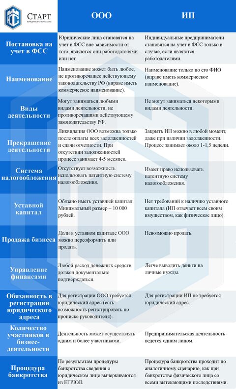 В чем отличие ИП от ООО?» — Яндекс Кью