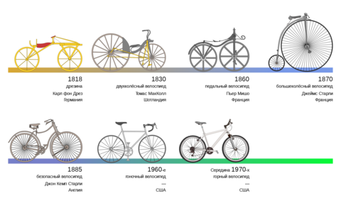 https://upload.wikimedia.org/wikipedia/commons/thumb/2/2d/Bicycle_evolution-ru.svg/2560px-Bicycle_evolution-ru.svg.png