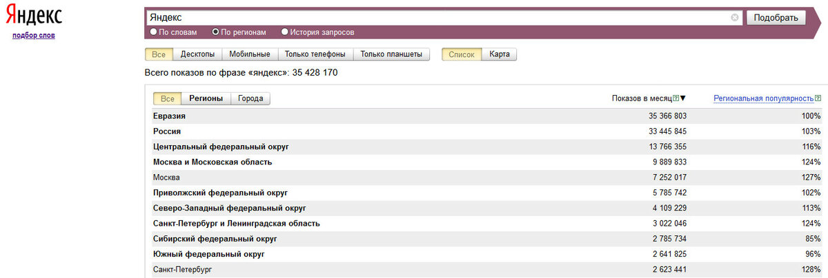 Яндекс.Вордстат: зачем нужен и как пользоваться : продвижение бизнеса в и