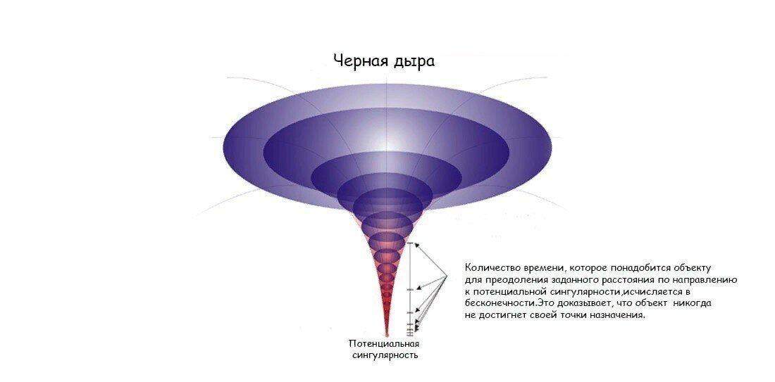 Что находится внутри черной дыры фото