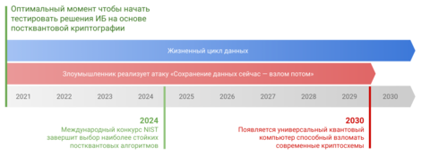 QApp_post-quantum-cryptography_timeline.png