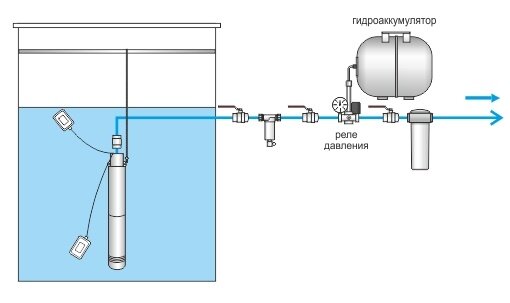 Подключение колодезного насоса к системе водоснабжения
