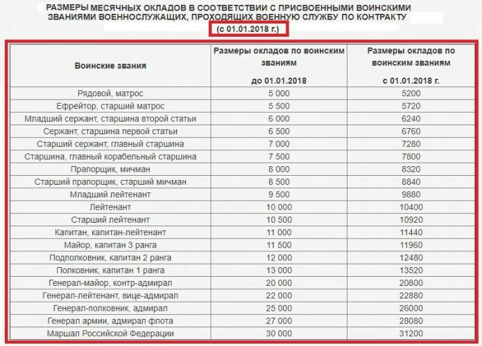 График военной пенсии в 2025
