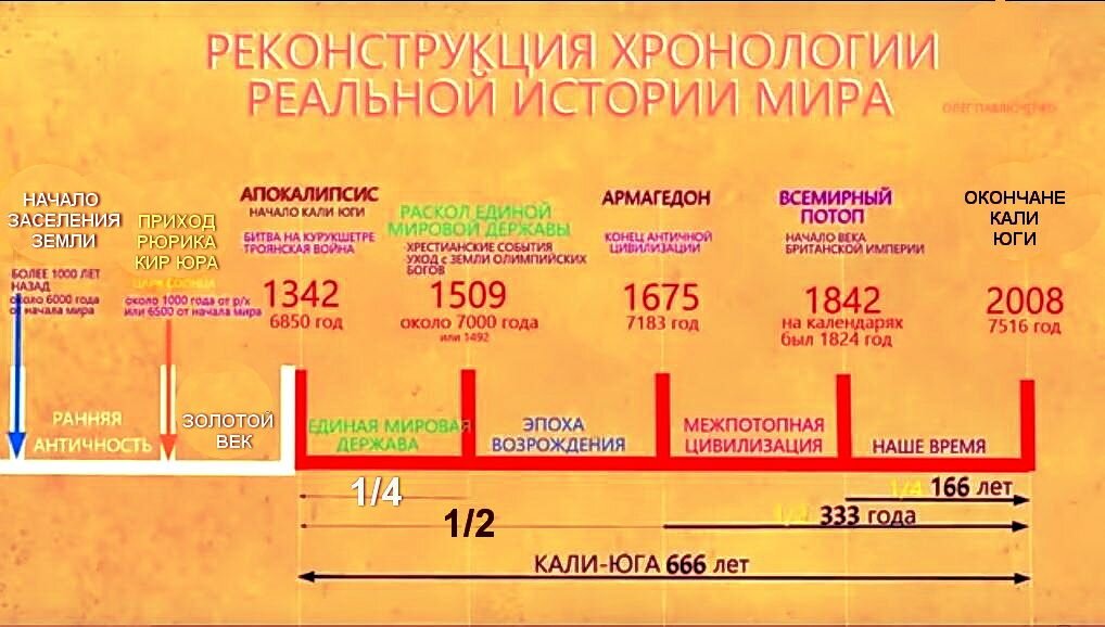 Chronologia org это официальный сайт проекта новая хронология