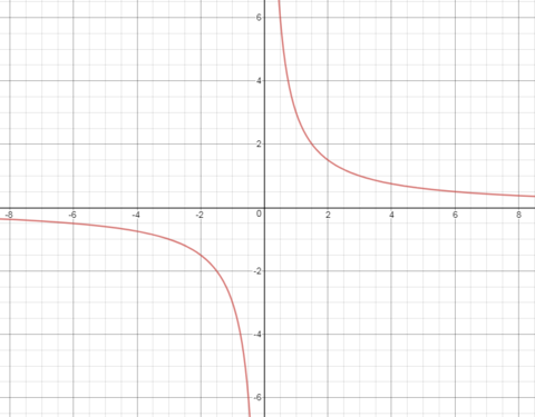 Kak Postroit Grafik Funkcii Y 3 X Yandeks Kyu