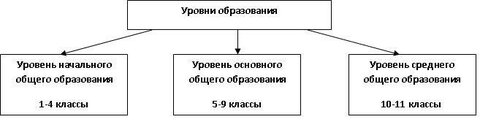 «Среднее образование в России это сколько классов?» – Яндекс.Кью