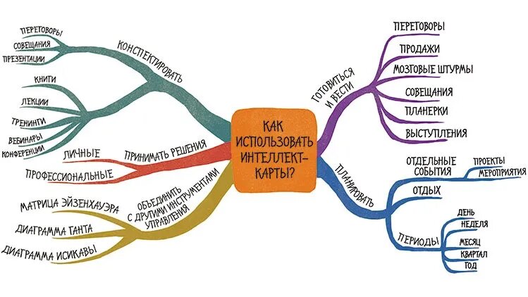Используя ключевые слова параграфа постройте основу схемы ментальной карты показывающей суть обмена