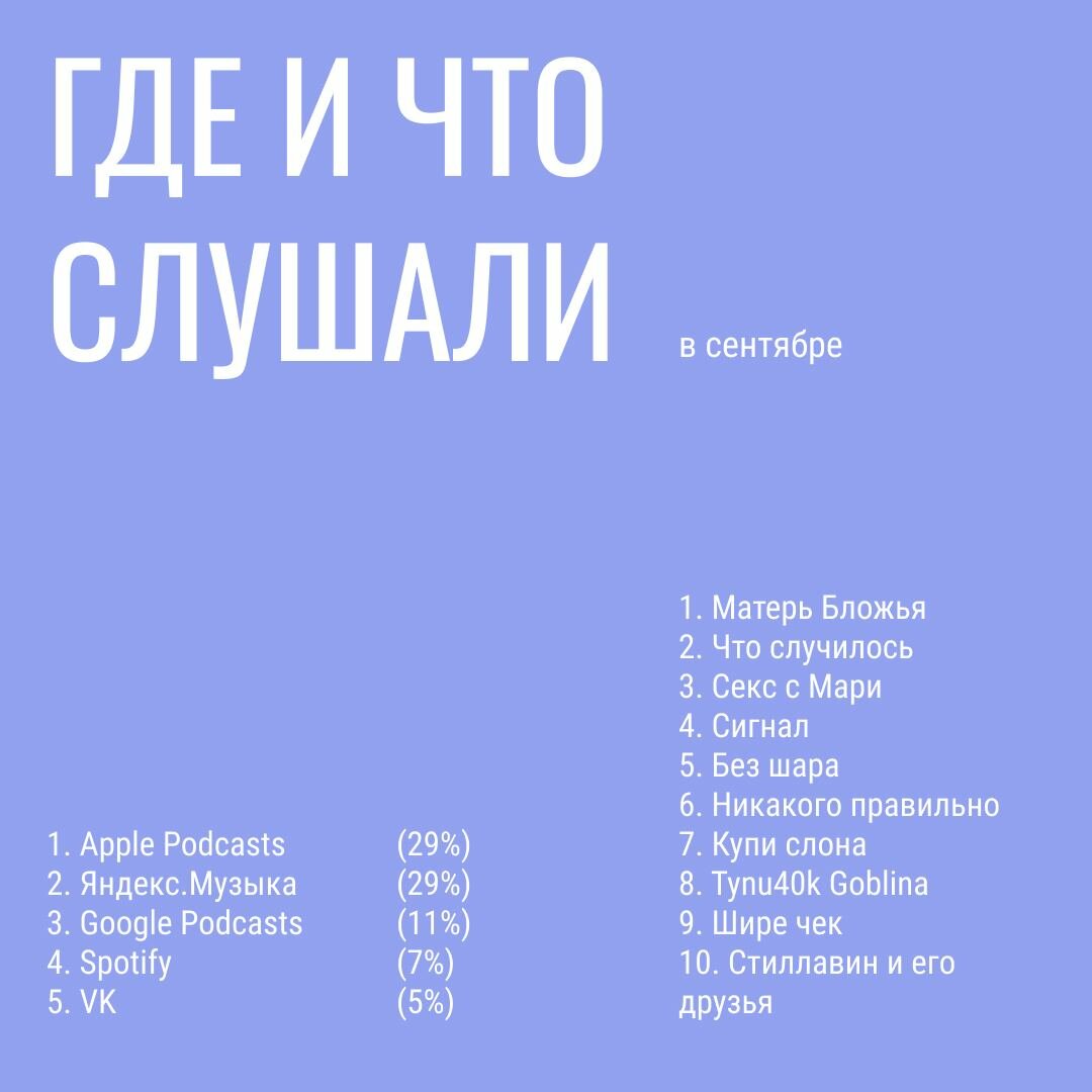 📊 Где и что слушали в сентябре» — Яндекс Кью