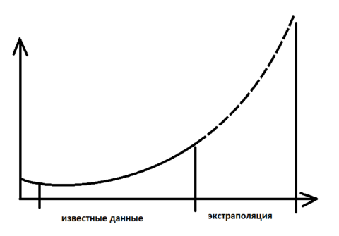 «Что такое экстраполяция и зачем ее используют в научной сфере ...