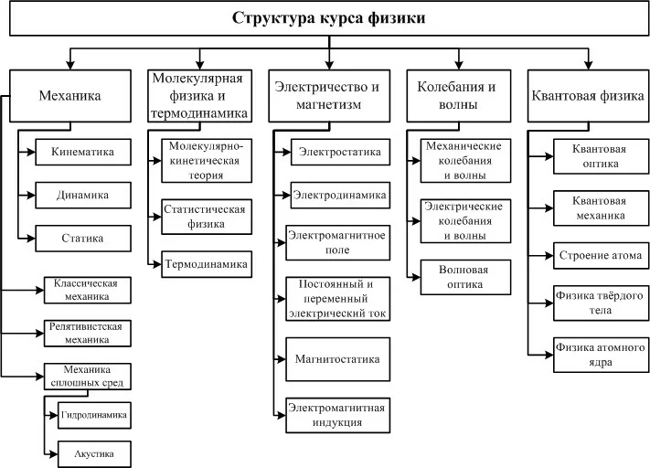 Структура проекта по физике 9 класс