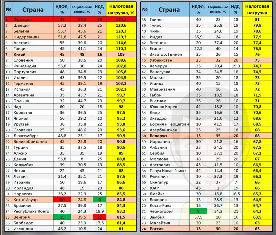 Налоговая нагрузка таблица по годам