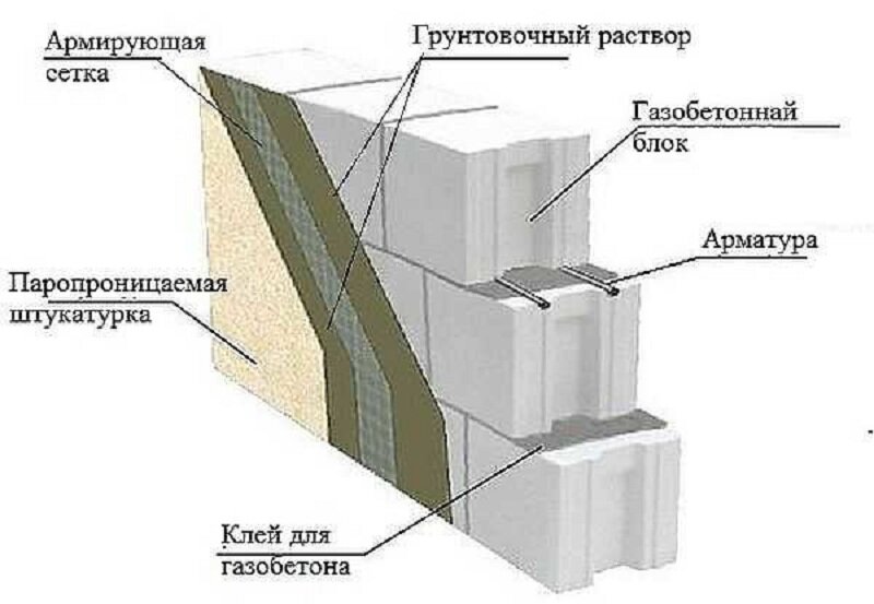 штукатурка стен из газобетонных блоков